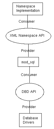 APIs used by mod_sql
